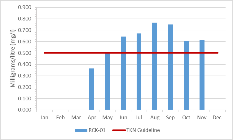 Figure 4 Total Kjeldahl nitrogen concentrations in Rideau Creek, 2003-2008