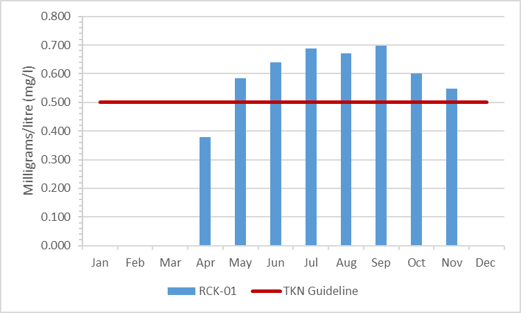 Figure 5 Total Kjeldahl nitrogen concentrations in Rideau Creek, 2009-2014