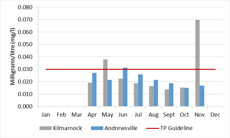 Figure 2 Total phosphorous concentrations in the Rideau River, 2003-2008