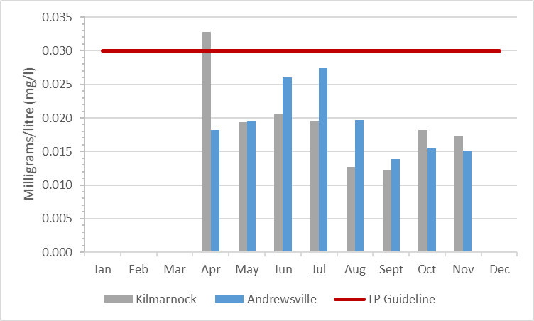 Figure 3 Total phosphorous concentrations in the Rideau River, 2009-2014