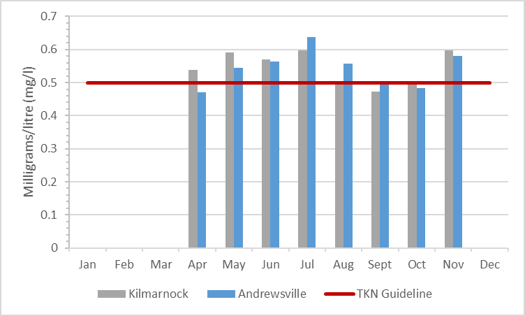 Figure 5 Total Kjeldahl nitrogen concentrations in the Rideau River, 2009-2014