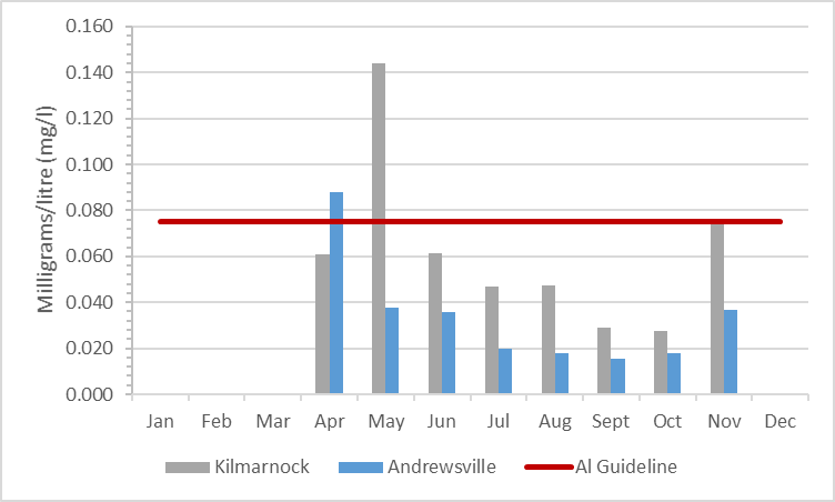 Figure 6 Summary of aluminum concentrations in the Rideau River, 2003-2008