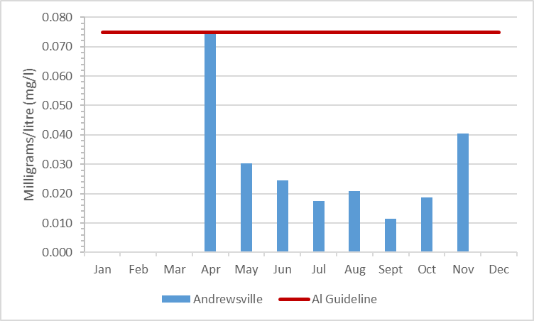 Figure 7 Summary of aluminum concentrations in the Rideau River, 2009-2014