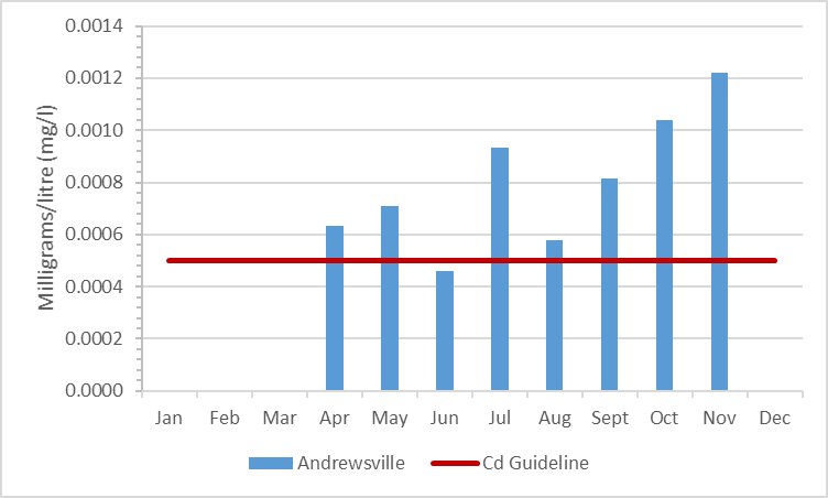 Figure 9 Summary of cadmium concentrations in the Rideau River, 2009-2014
