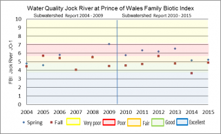 Figure xx Hilsenhoff Family Biotic Index at the Jock River Prince of Wales sample location