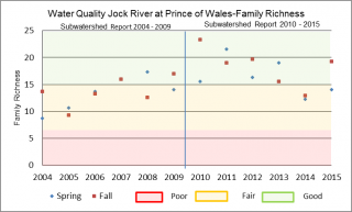 Figure xx Family Richness at the Jock River Prince of Wales sample location