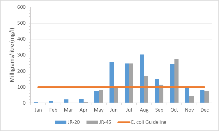 Figure 9 Geometric mean of E. coli results in the Jock River, Ashton-Dwyer Hill catchment, 2010-2015