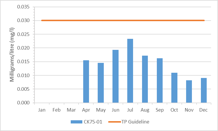 Figure 2 Total phosphorous concentrations in Kings Creek, 2010-2015