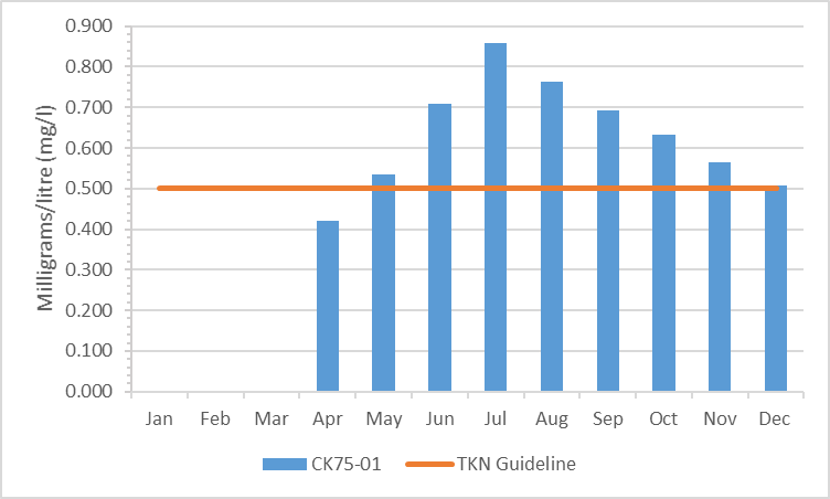 Figure 3 Total Kjeldahl nitrogen concentrations in Kings Creek, 2010-2015