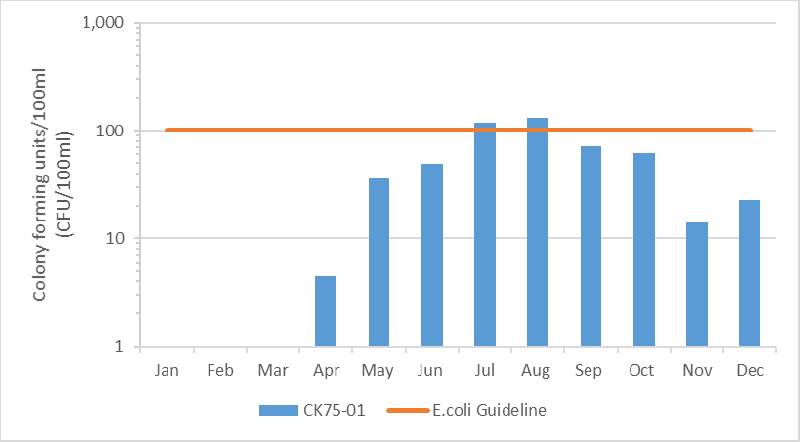 Figure 5 Geometric mean of E. coli results in Kings Creek, 2010-2015