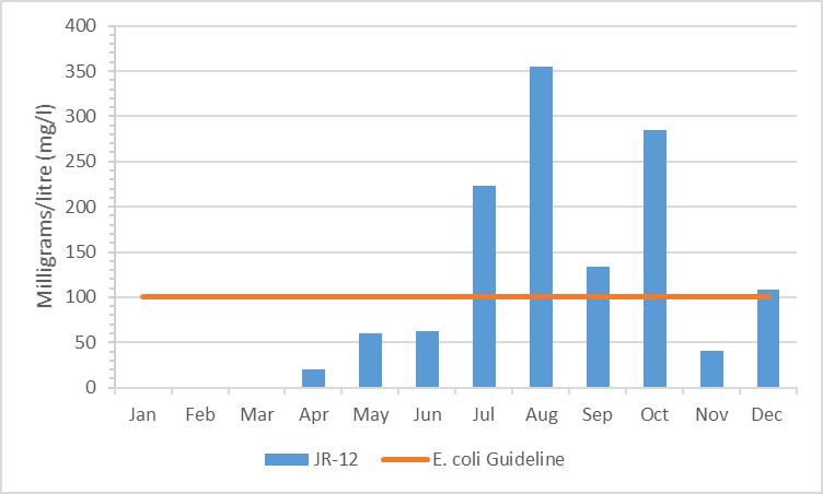 Figure 9 Geometric mean of E. coli results in the Jock River, 2010-2015
