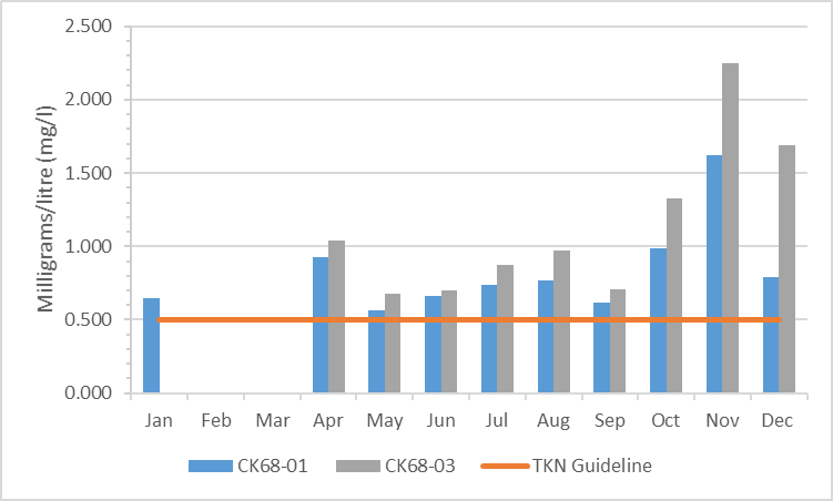 Figure 3 Total Kjeldahl nitrogen concentrations in the Monahan Drain, 2010-2015