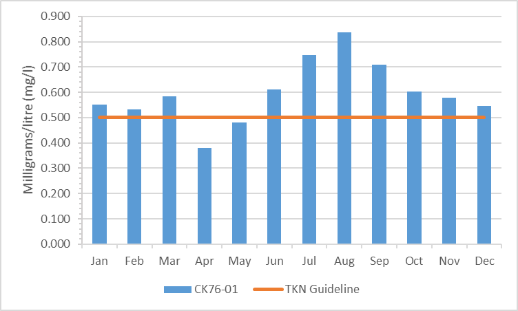 Figure 3 Total Kjeldahl nitrogen concentrations in Nichols Creek, 2010-2015