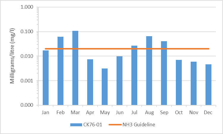 Figure 4 Ammonia concentrations in the Nichols Creek, 2010-2015