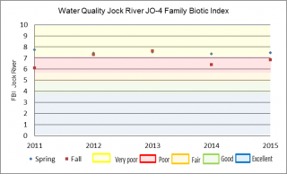 Figure xx Hilsenhoff Family Biotic Index at the Jock River Highway 15 sample location