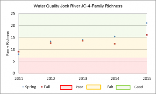 Figure xx Family Richness at the Jock River Highway 15 sample location