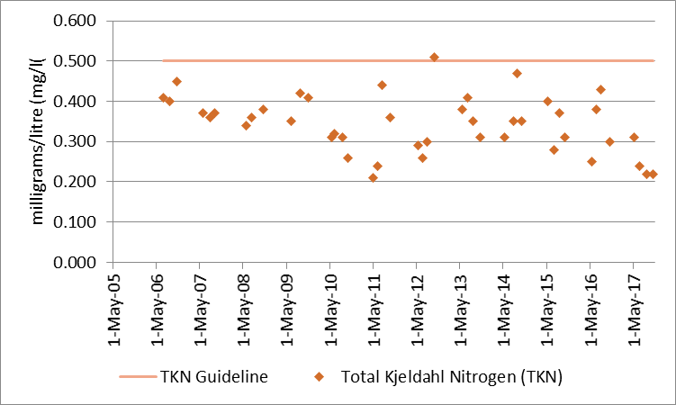 Figure 85 Total Kjeldahl nitrogen sampling results at the deep point site (DP1) in Rock Lake, 2006-2017.