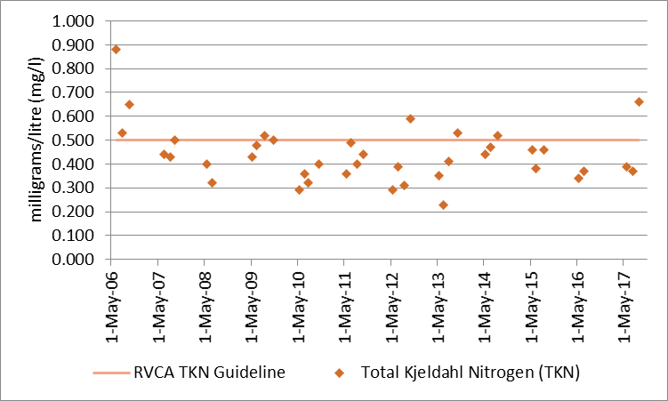 Figure 65 Total Kjeldahl nitrogen sampling results at the deep point site (DP1) in Mill Bay, 2006-2017.