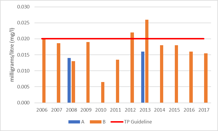 Figure 67 Average total phosphorous concentrations at the shoreline monitoring site in Mill Bay, 2006-2017.