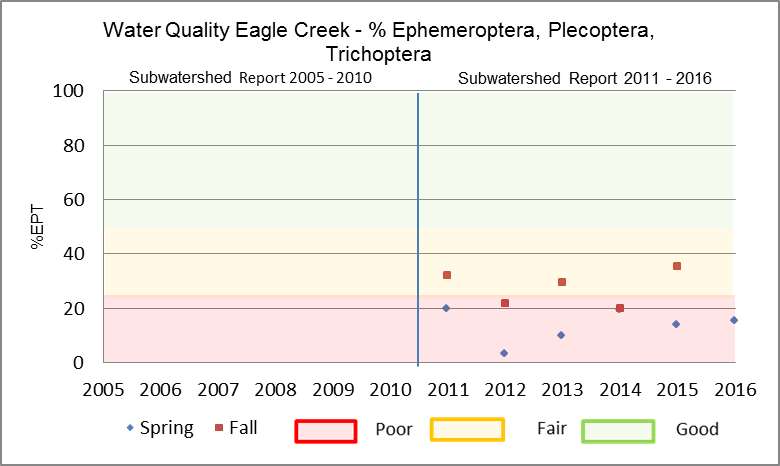 Figure xx EPT on Eagle Creek at the Bobs Lake Road sample location