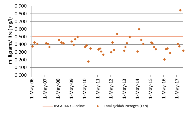 Figure 15 Total Kjeldahl nitrogen sampling results at the deep point site (DP1) on Little Crosby Lake, 2006-2017.