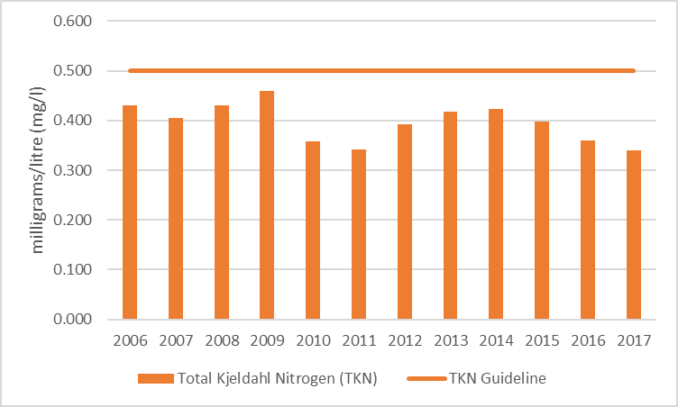 Figure 16 Average total Kjeldahl nitrogen sampling results at the deep point site (DP1) on Little Crosby Lake, 2006-2017.