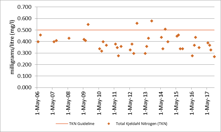 Figure 15 Total Kjeldahl nitrogen sampling results at the deep point site (DP1) on Little Crosby Lake, 2006-2017.