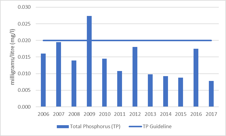 Figure 14  Average total phosphorus results at the deep point site (DP1) on Little Crosby Lake, 2006-2017
