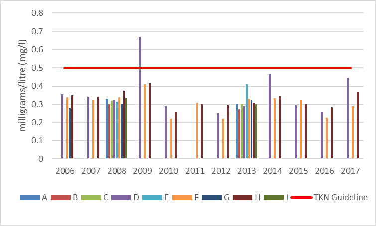 Figure 18 Average total Kjeldahl nitrogen concentrations at shoreline monitoring sites on Green Bay, 2006-2017.