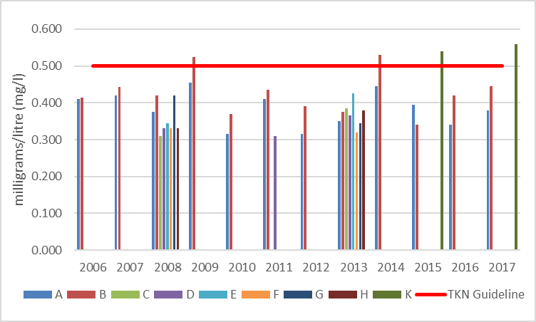 Figure 28 Average total Kjeldahl nitrogen concentrations at shoreline monitoring sites on West Basin, 2006-2017.