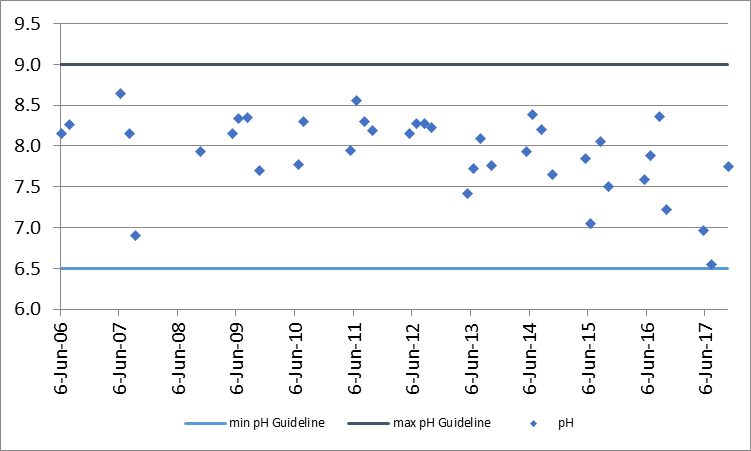 Figure 31. pH concentrations at the deep point sites (DP1) on West Basin, 2006-2017.