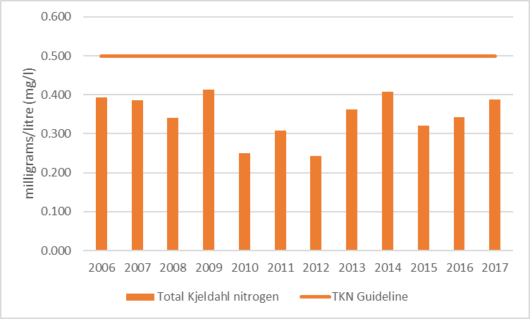 Figure 36 Average total Kjeldahl nitrogen results at the deep point site (DP1) on Norris Bay, 2006-2017.