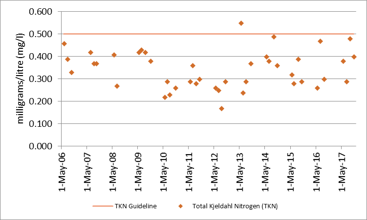 Figure 35 Total Kjeldahl nitrogen sampling results at deep point site (DP1) on Norris Bay, 2006-2017