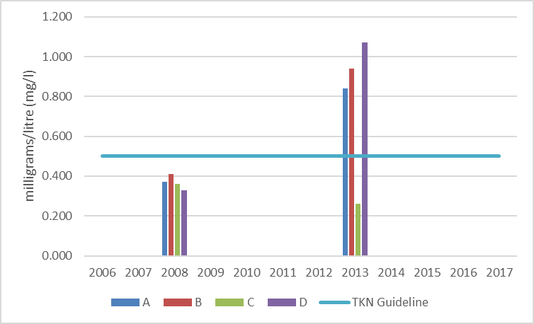 Figure 38 Average total Kjeldahl nitrogen concentrations at shoreline monitoring sites on Norris Bay, 2006-2017.