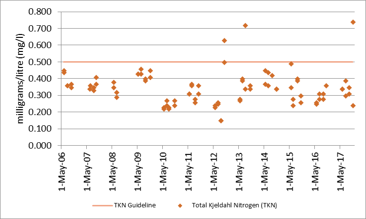 Figure 45 Total Kjeldahl nitrogen sampling results at the deep point sites (DP1 and DP3) in East Bain and Long Bay, 2006-2017.