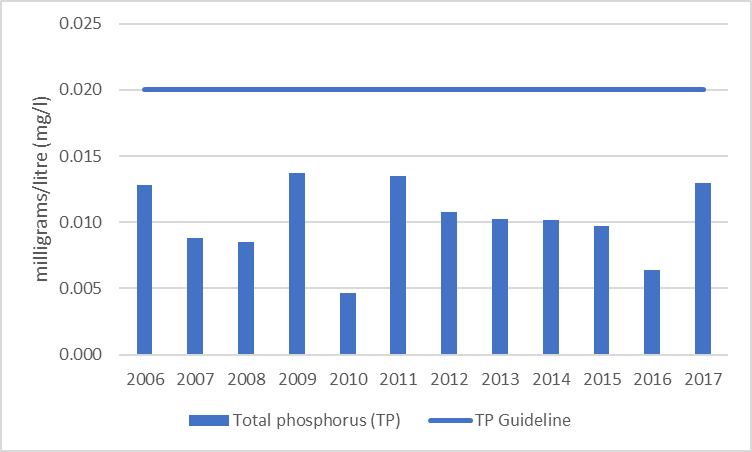 Figure 44 Average total phosphorus results at the deep point sites (DP1 and DP3) on East Basin and Long Bay, 2006-2017.