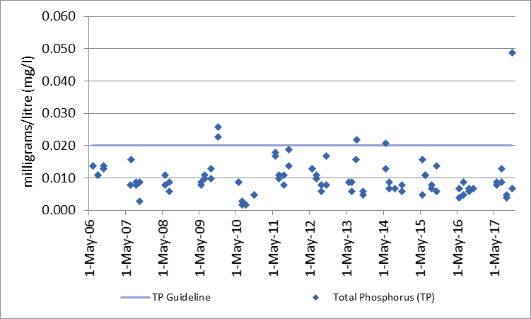 Figure 43 Total phosphorus sampling results at the deep point sites (DP1 and DP3) in East Basin and Long Bay, 2006-2017