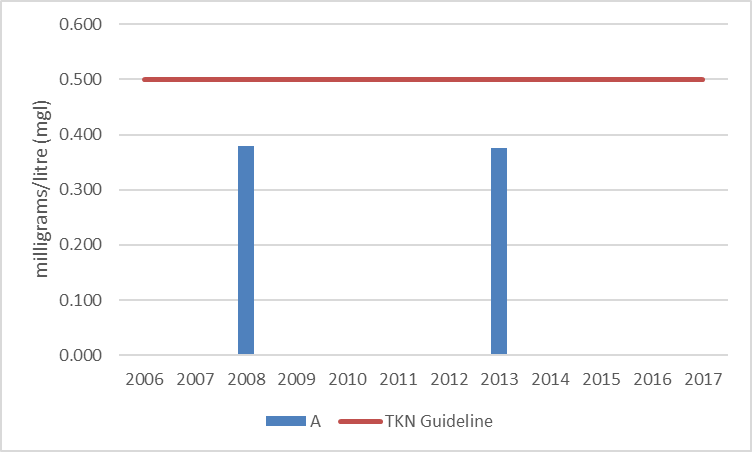 Figure 58 Average total Kjeldahl nitrogen concentrations at the shoreline monitoring sites in Central Narrows, 2006-2017.