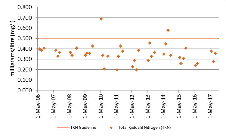 Figure 75 Total Kjeldahl nitrogen sampling results at the deep point site (DP1) in Mud Bay, 2006-2017.