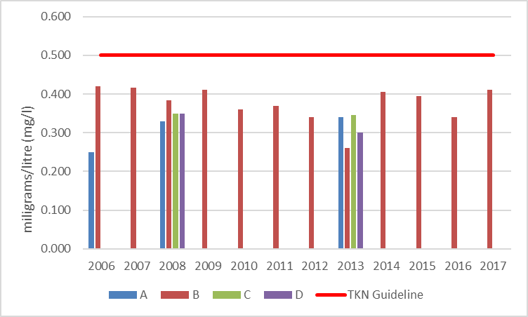 Figure 78 Average total Kjeldahl nitrogen concentrations at the shoreline monitoring sites in Mud Bay, 2006-2017.