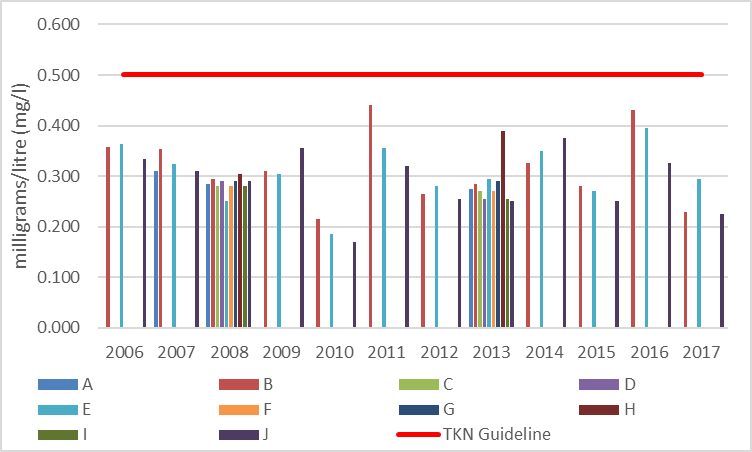 Figure 8 Average total Kjeldahl nitrogen concentrations at shoreline monitoring sites in Crow Lake, 2006-2017