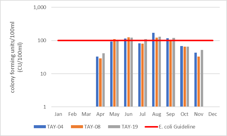 Figure 7 Geometric mean of E. coli results in the Town of Perth catchment, 2006-2017