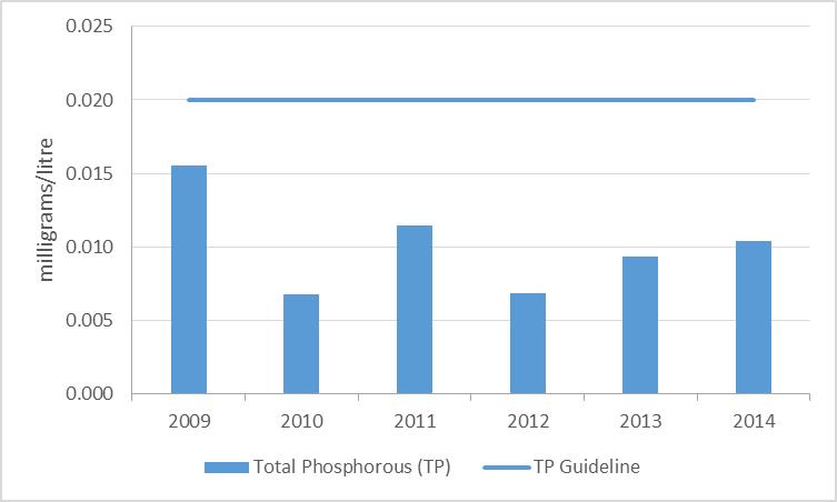 Figure 7 Average total phosphorous results at deep point sites on Otter Lake, 2009-2014