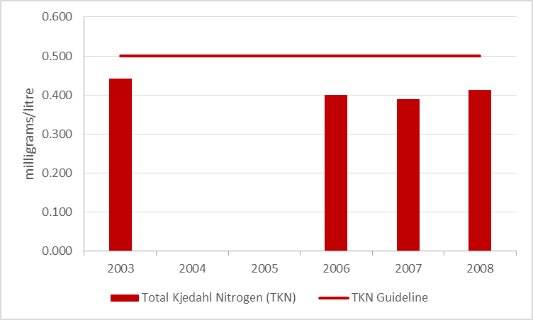 Figure 8 Average total Kjeldahl nitrogen results at deep point sites on Otter Lake, 2003-2008