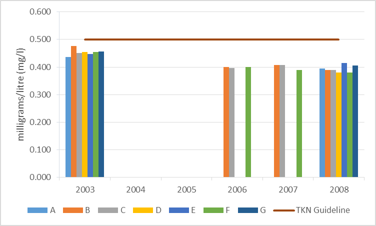 Figure 12 Average total Kjeldahl nitrogen concentrations at shoreline monitoring sites in Otter Lake, 2003-2008