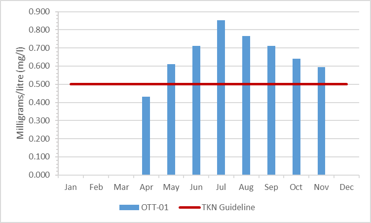 Figure 29 Total Kjeldahl nitrogen concentrations in Otter Creek, 2009-2014