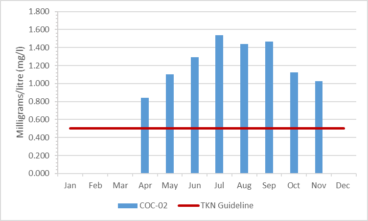 Figure 4 Total Kjeldahl nitrogen concentrations in Black Creek, 2003-2008