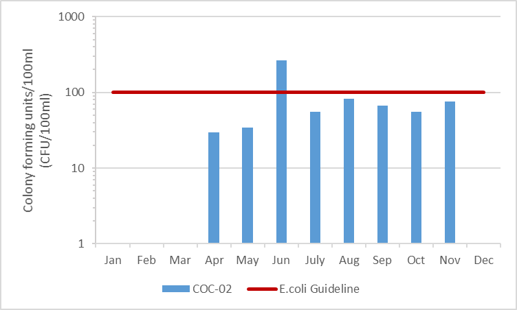 Figure 8 E.coli concentrations in Black Creek, 2003-2008