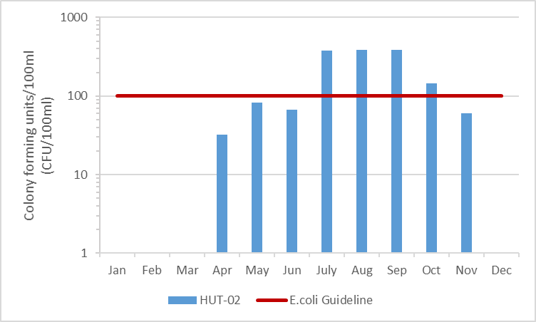 Figure 8 Geometric mean of E.coli results in Hutton Creek, 2003-2008
