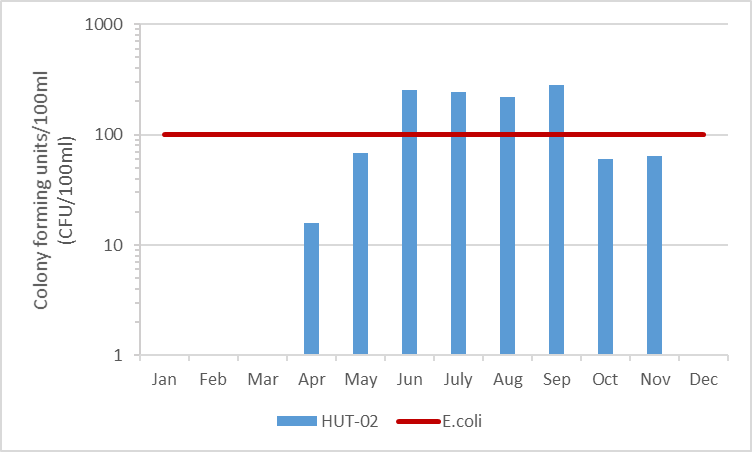 Figure 9 Geometric mean of E.coli results in Hutton Creek, 2009-2014